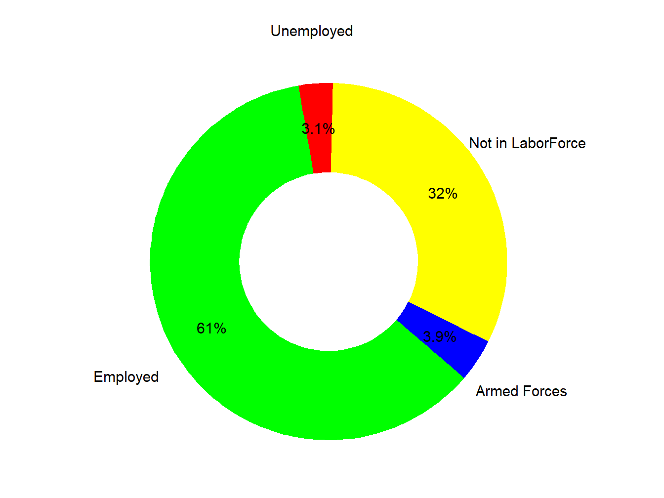 Labor Force