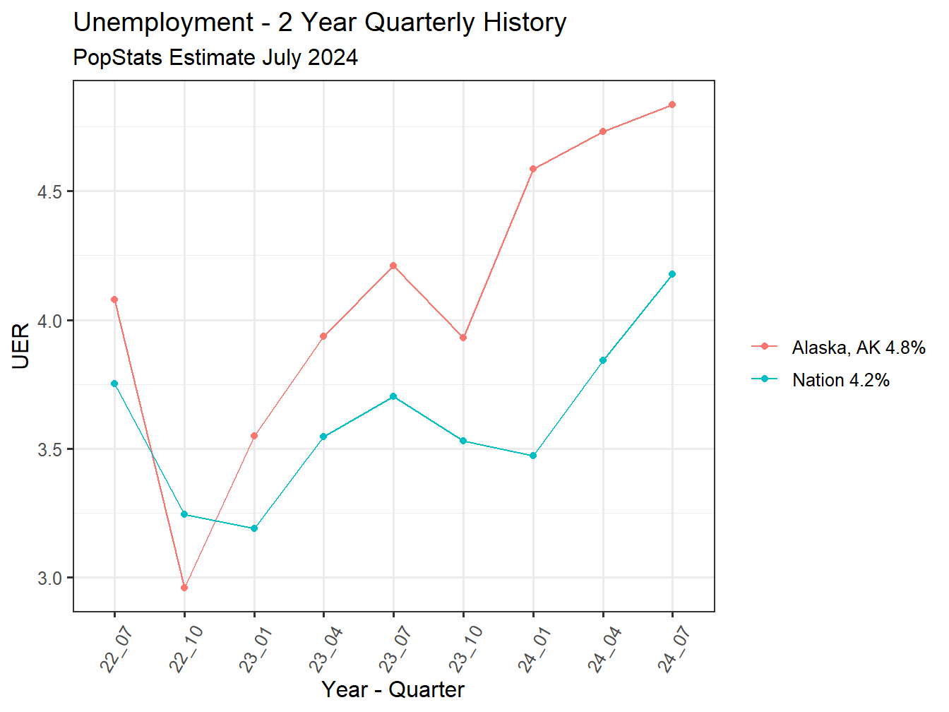 Unemployment Rate - 8Q
