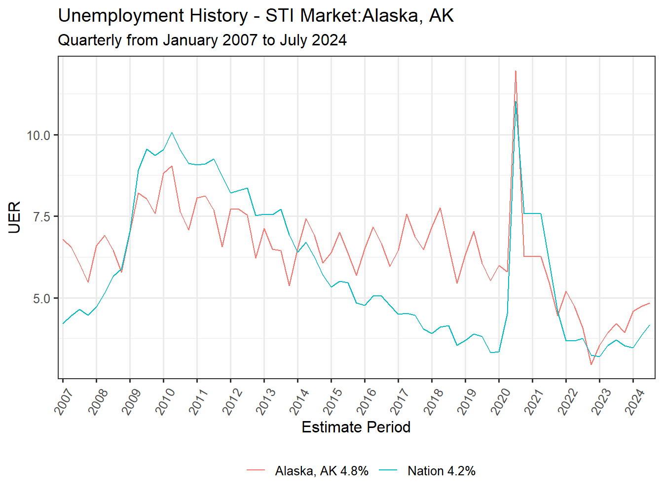 Unemployment Rate
