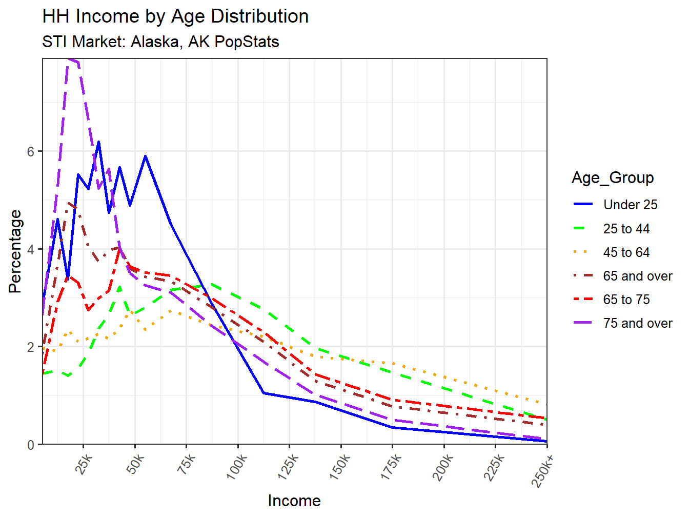Income Distribution Line