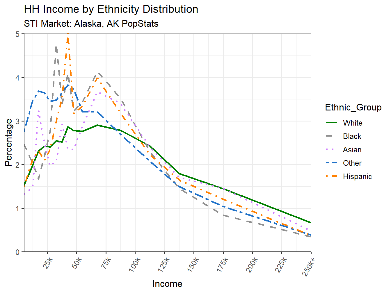 Income Distribution Line