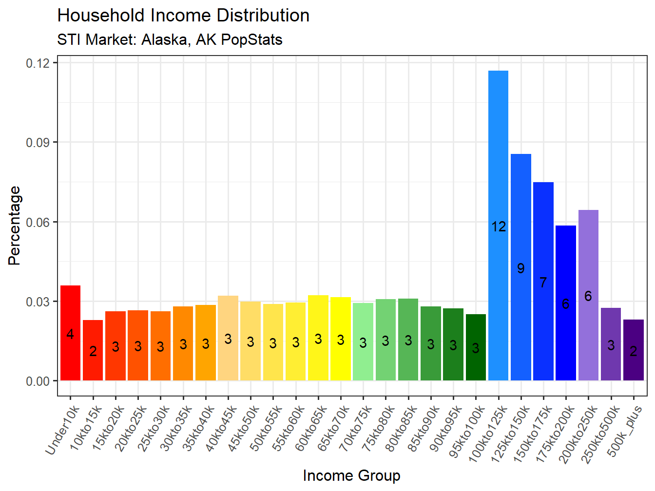 Income Distribution