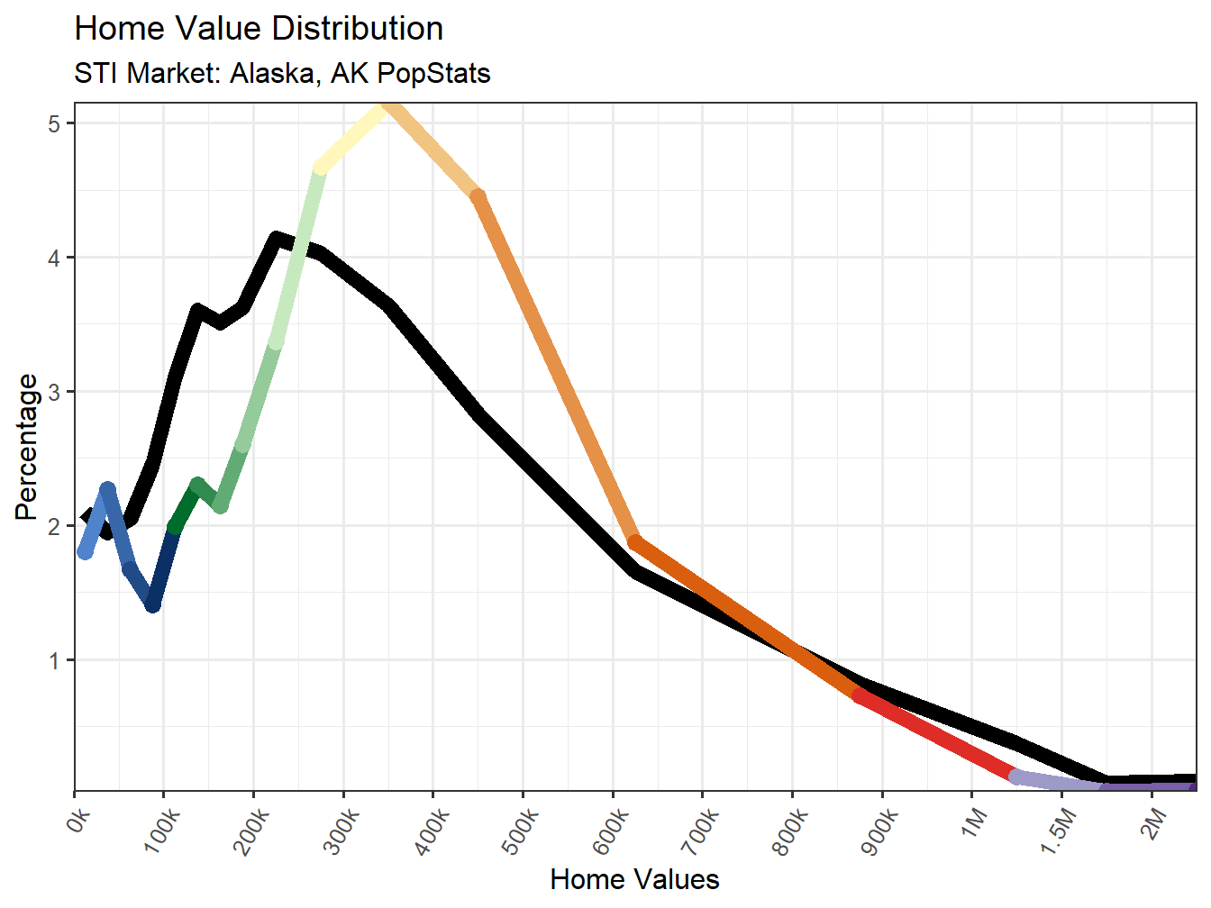 Home Value Distribution Line