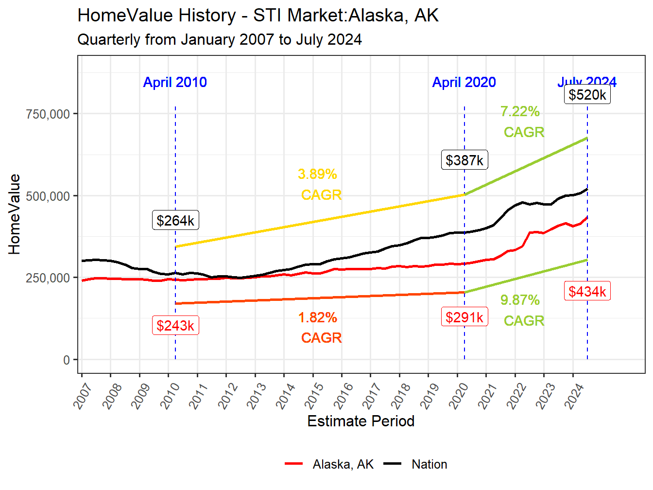 Home Value History