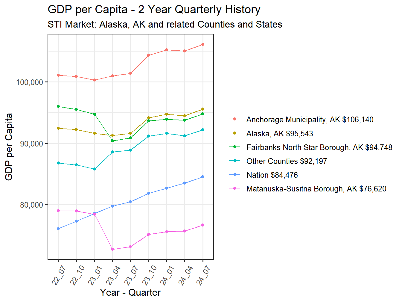 GDP per Capita 2y history