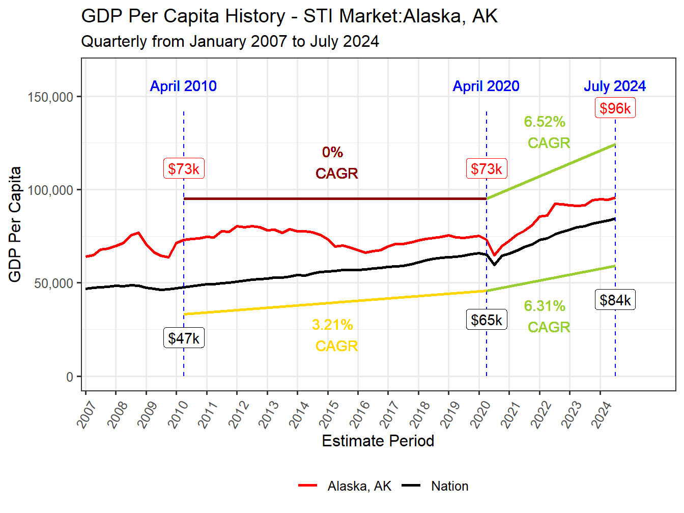 GDP per Capita long history