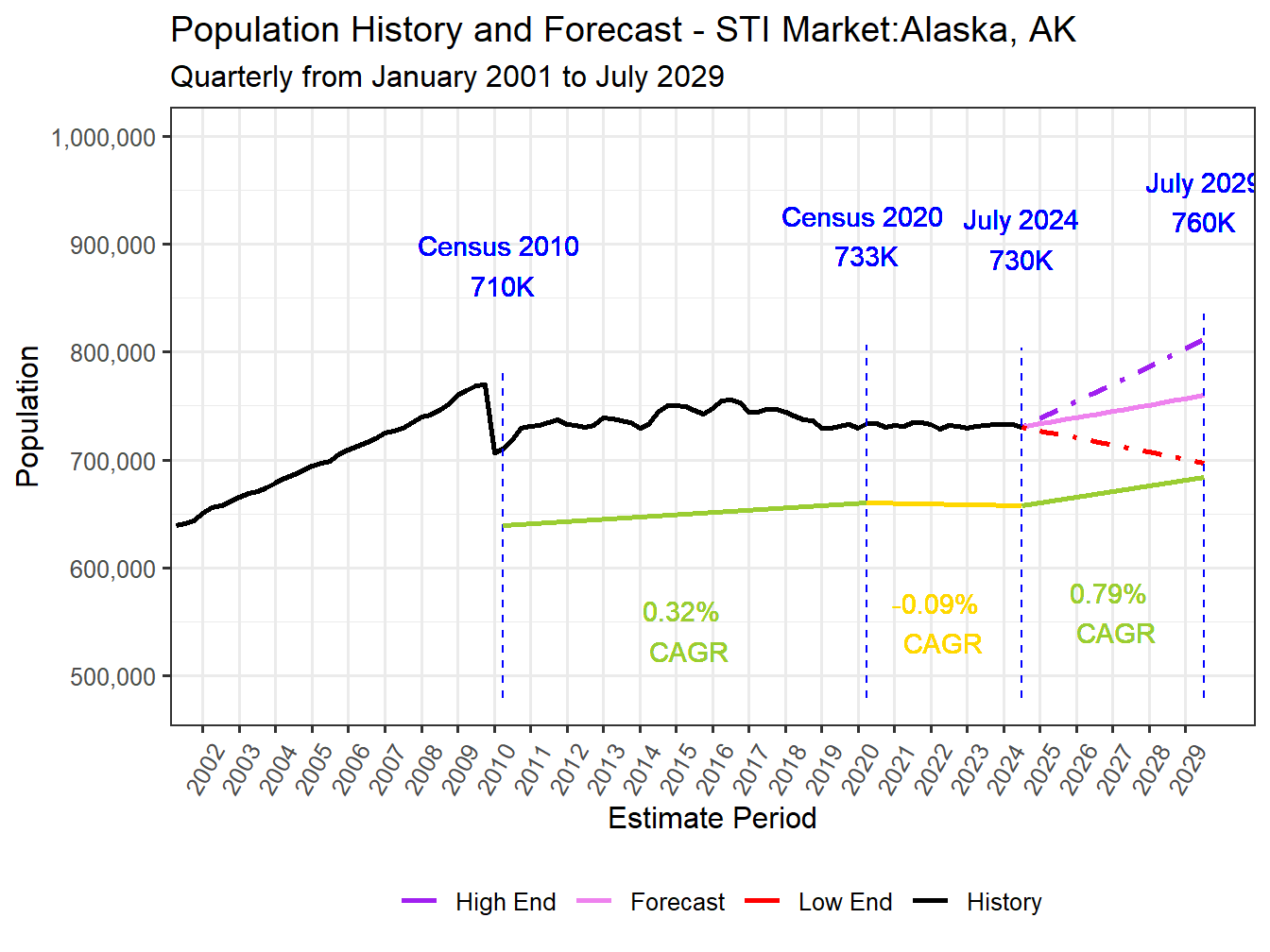 Population Long Trend and Forecast