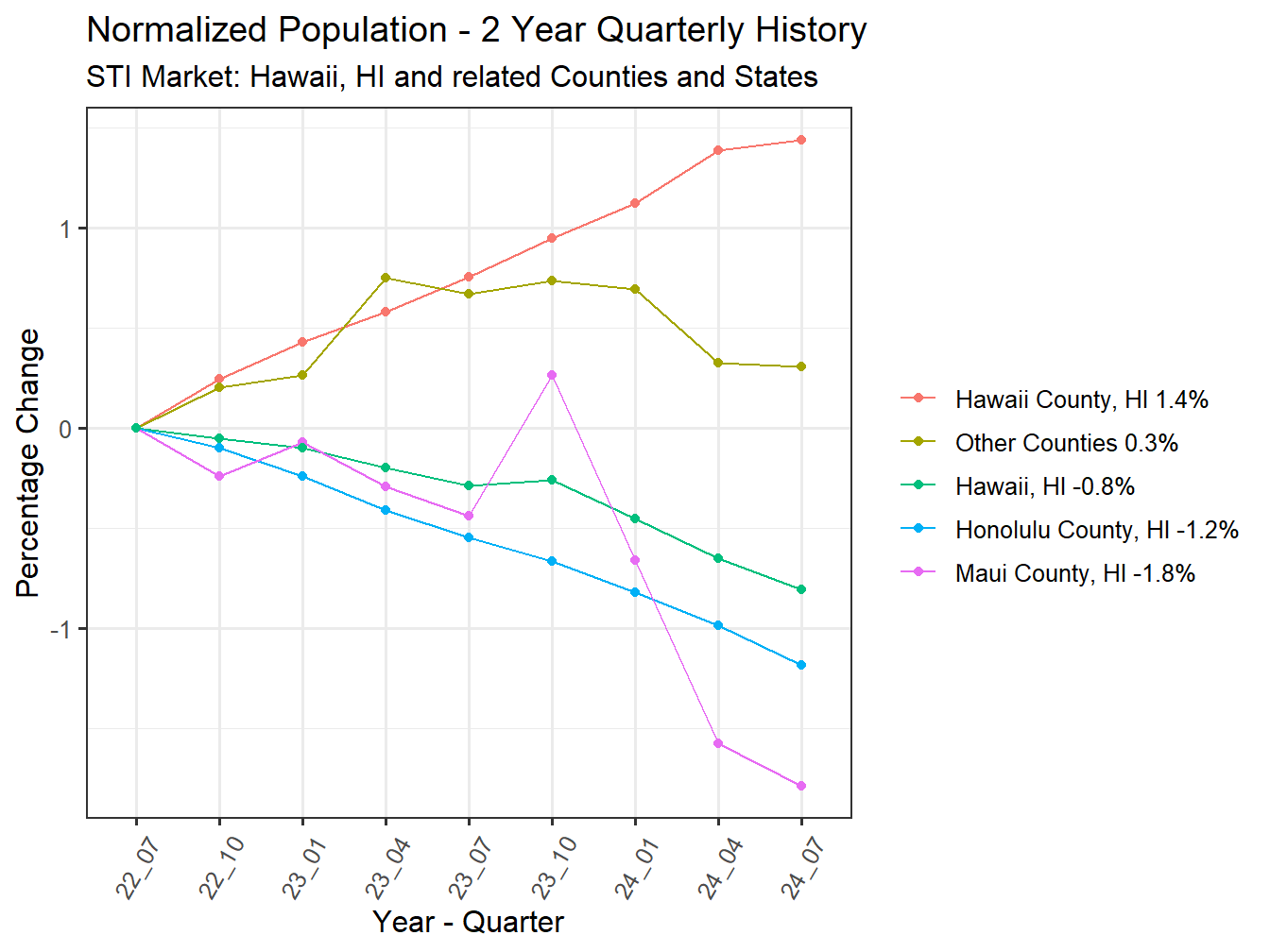 History of County Population