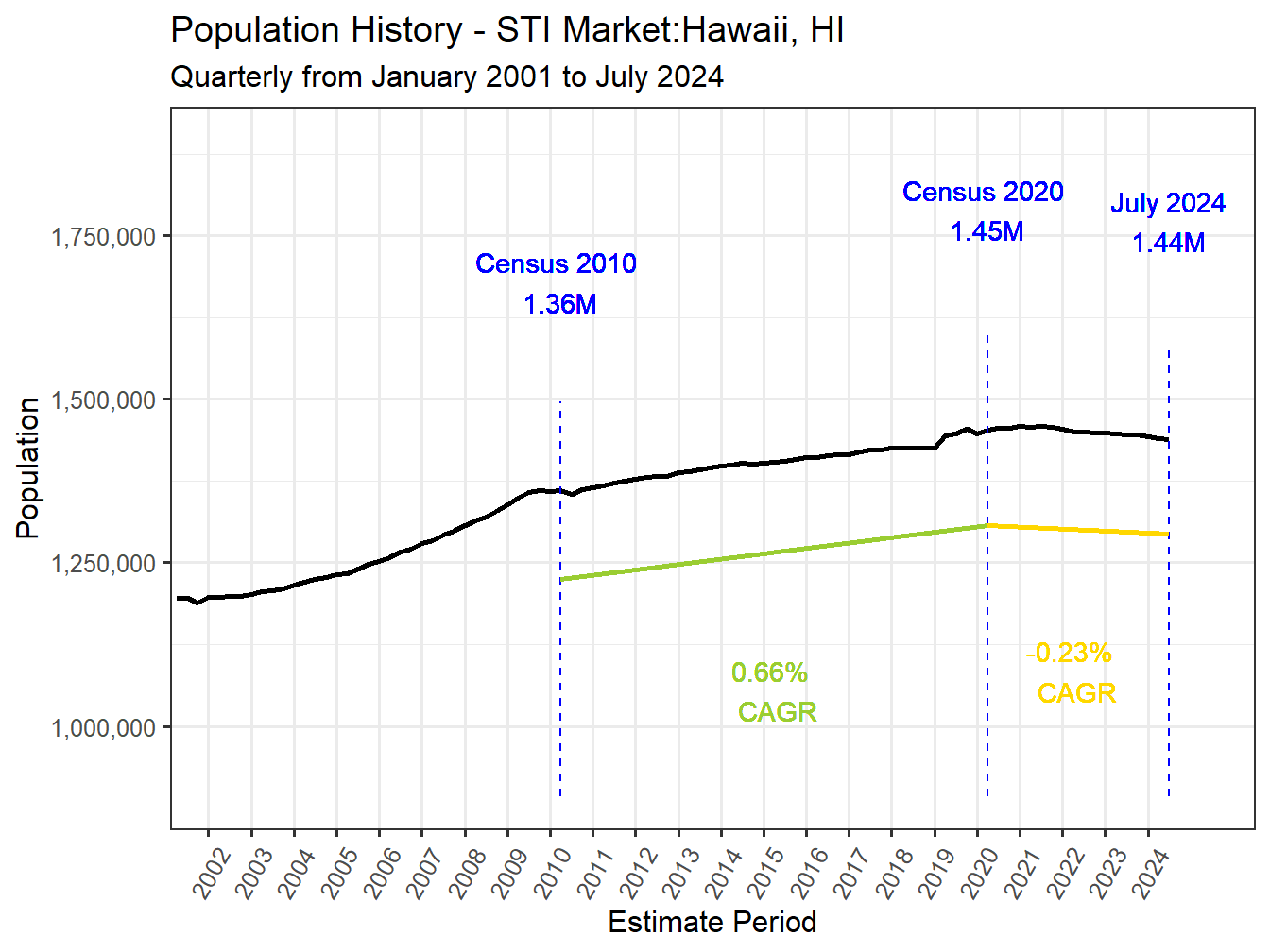 History Market Population