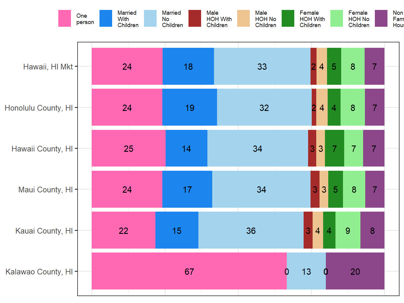 Household Type Comparison