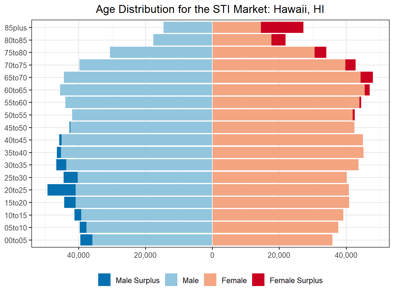 Population Pyramid for Market