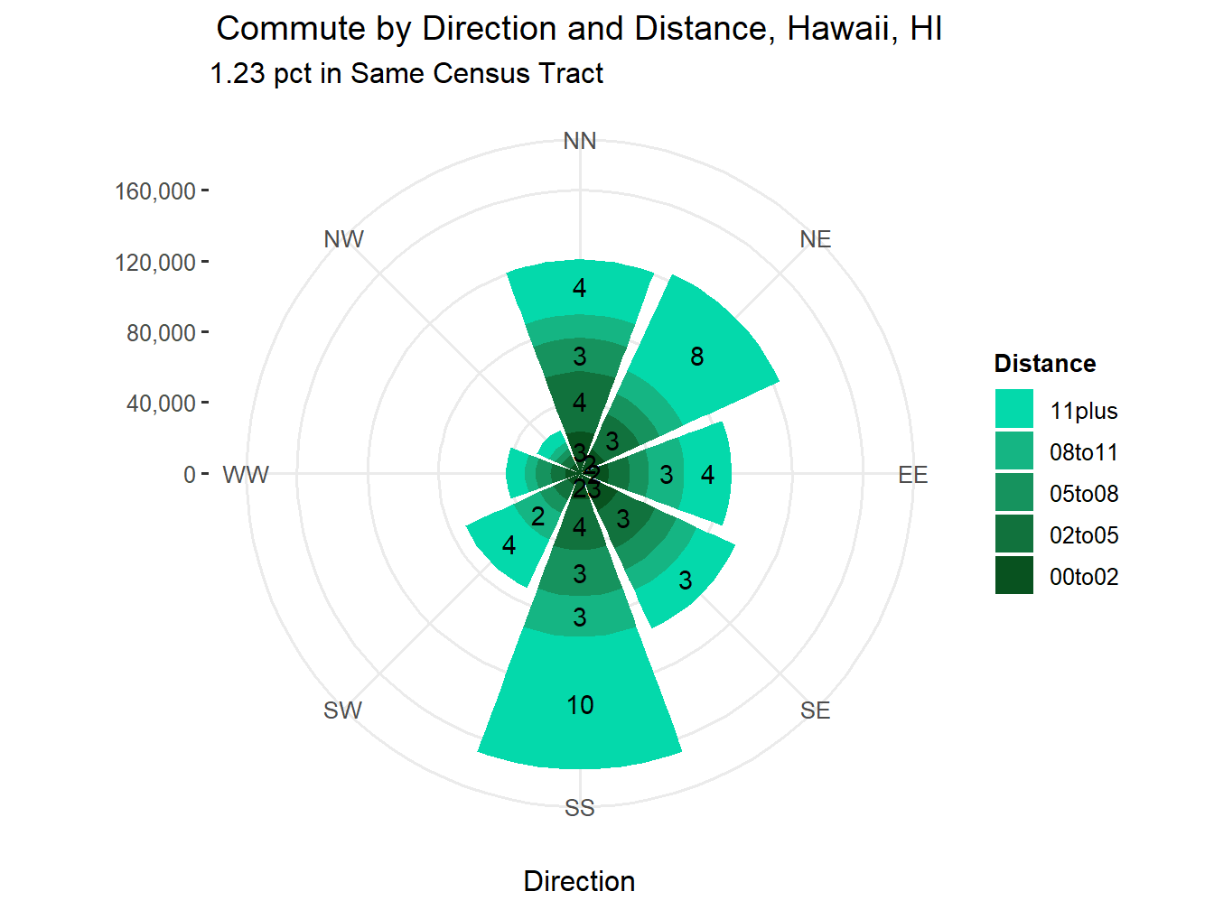 Commute Distance and Direction