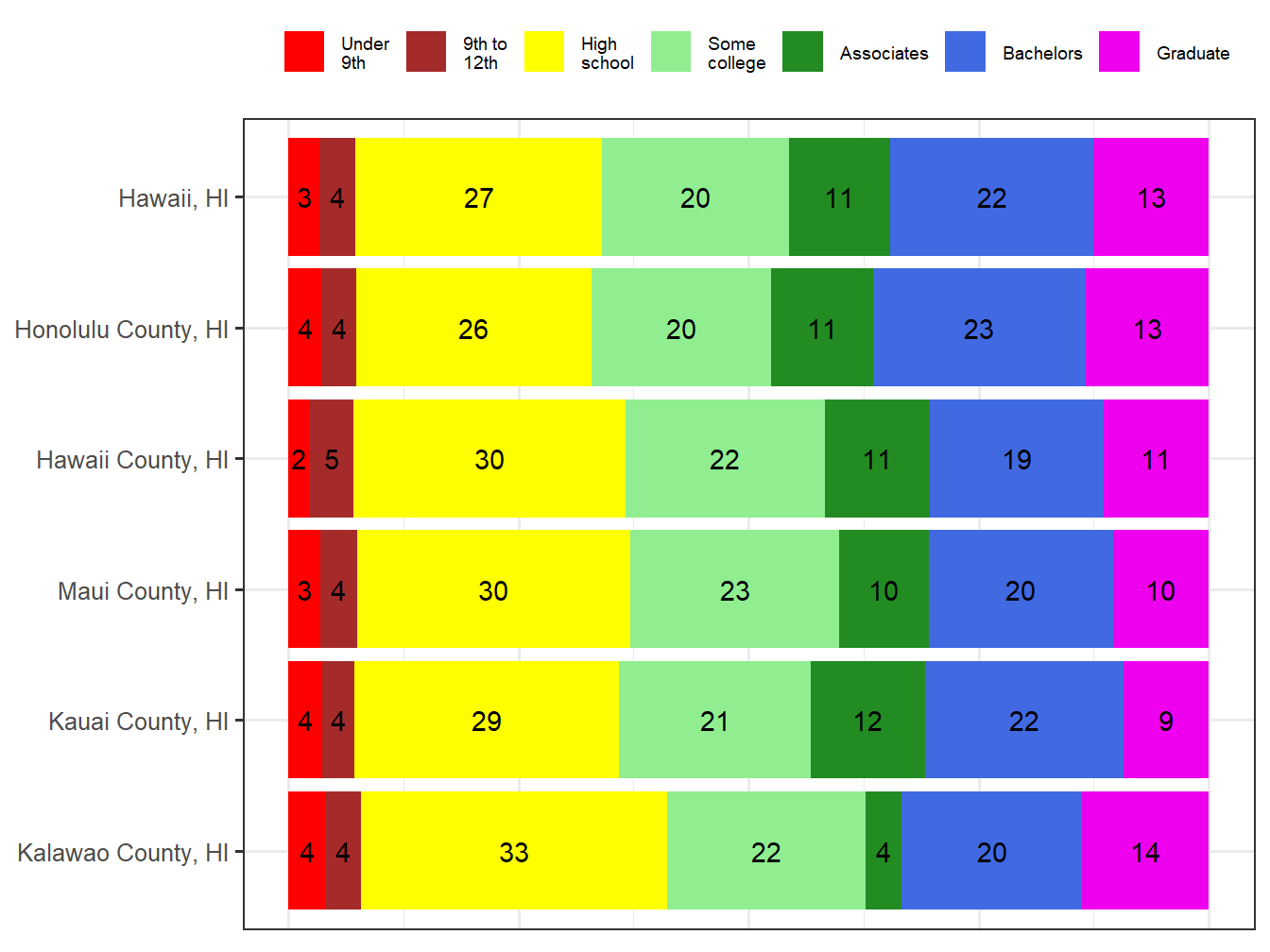 Educational Attainment Comparison