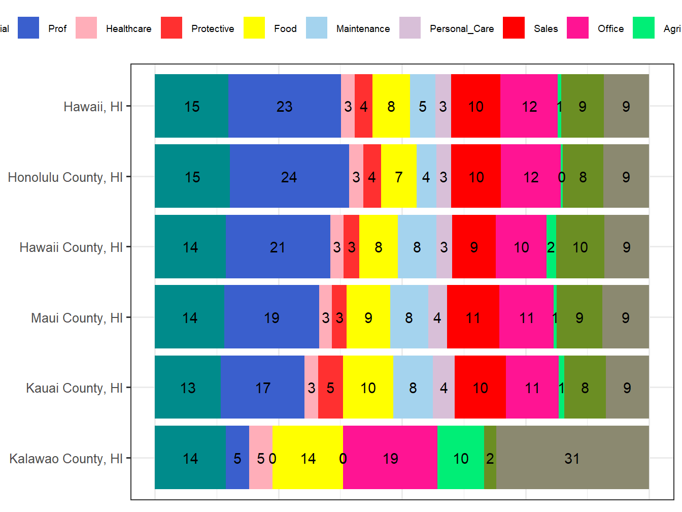 Occupation Employment Comparison
