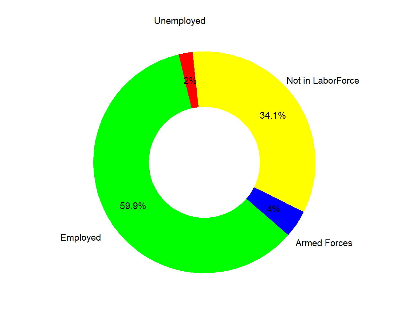 Labor Force