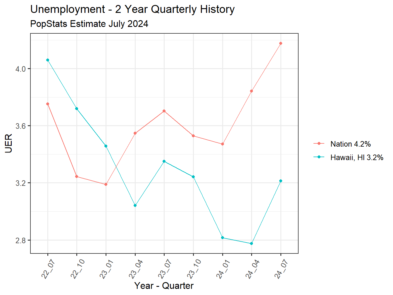 Unemployment Rate - 8Q