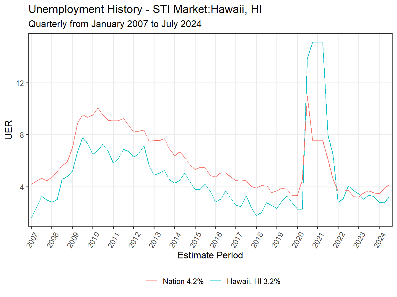 Unemployment Rate