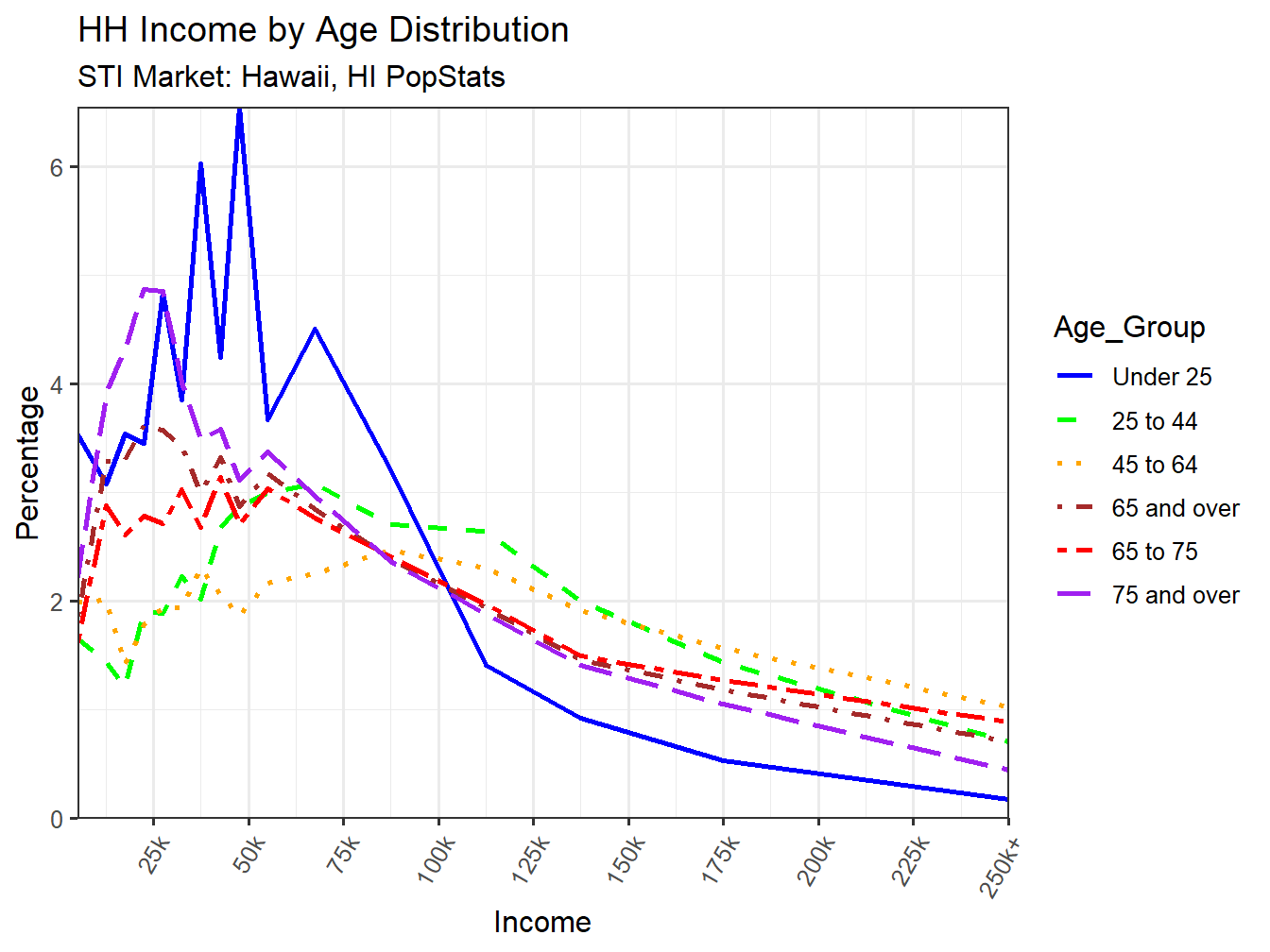 Income Distribution Line