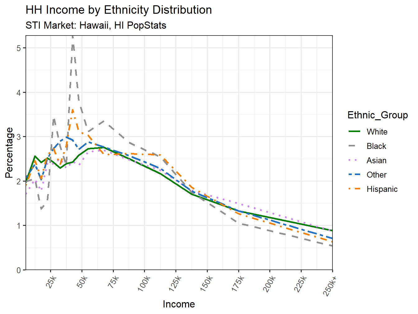 Income Distribution Line