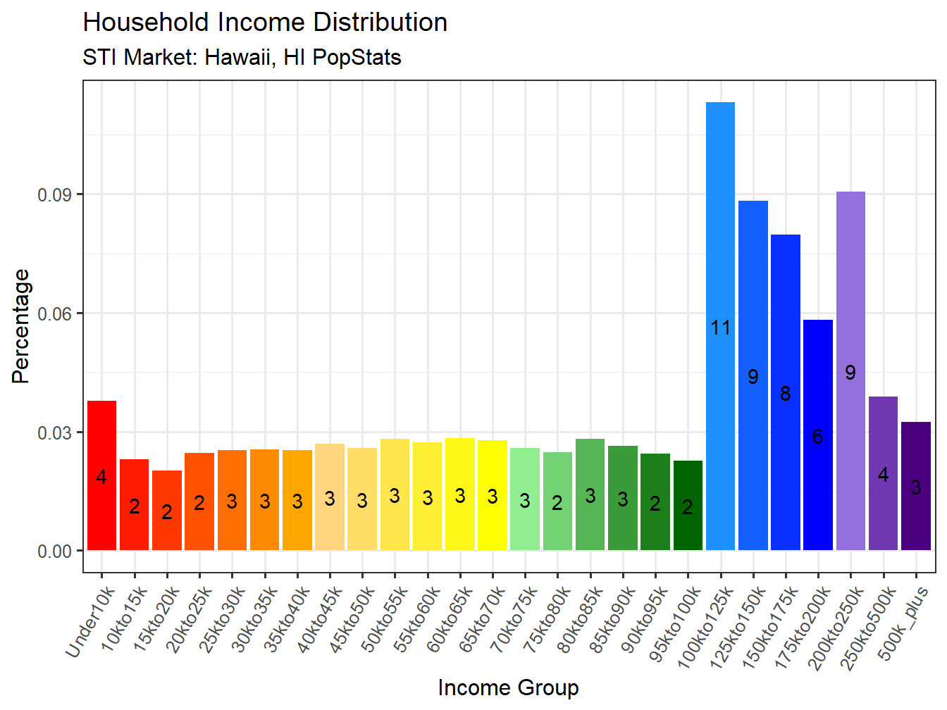 Income Distribution