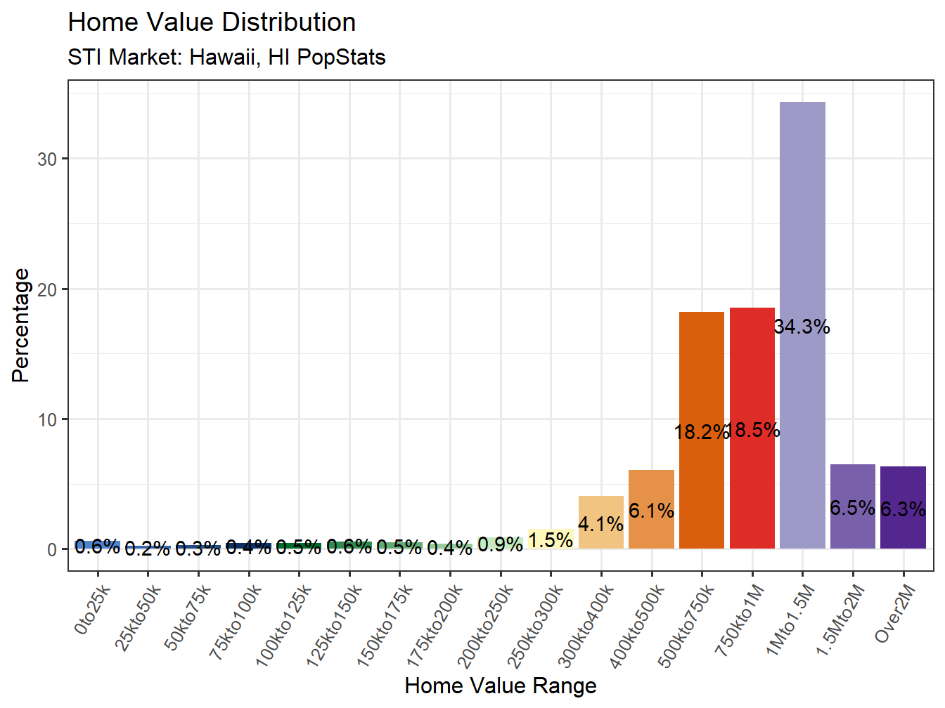 Home Value Distribution