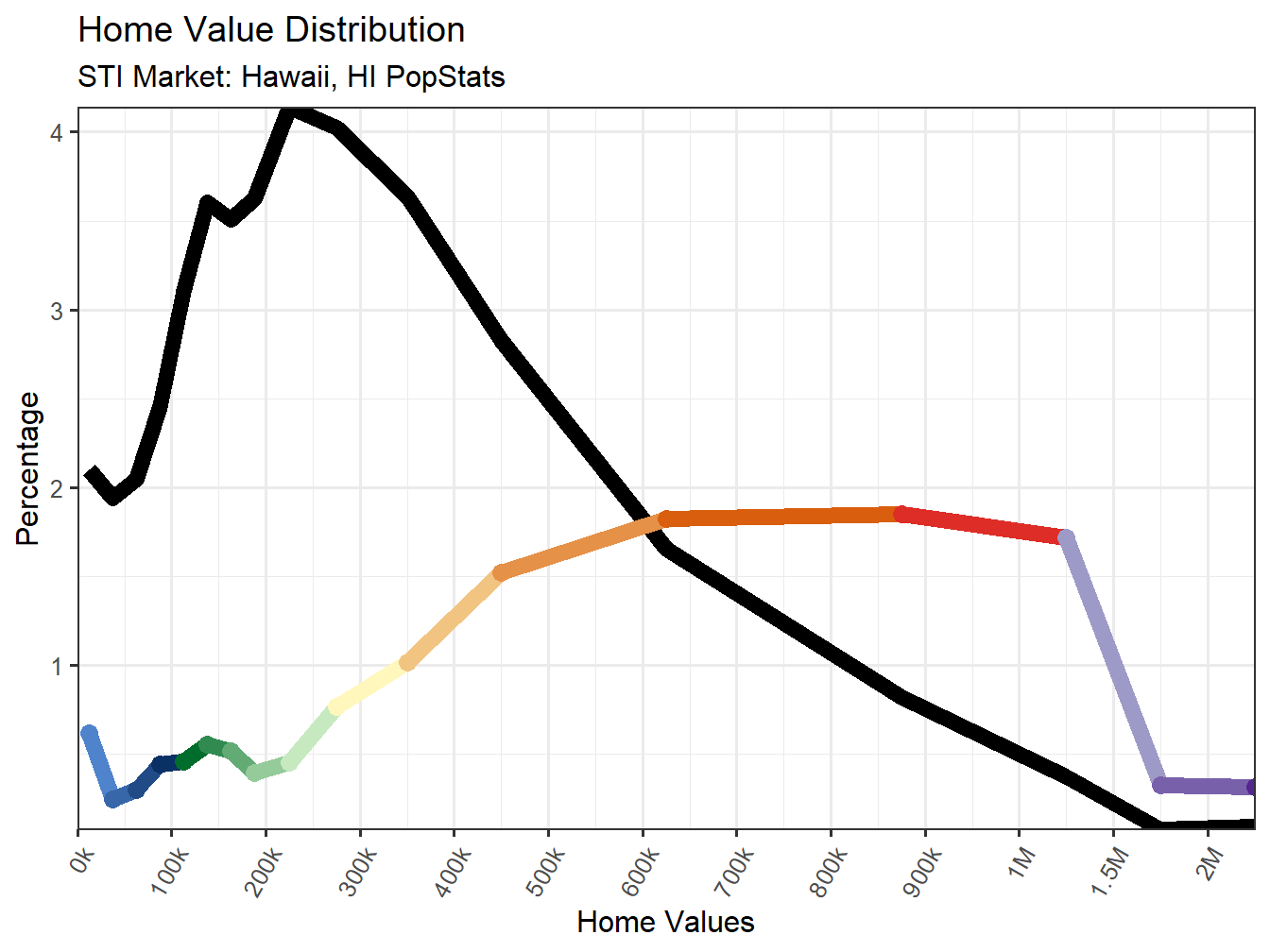Home Value Distribution Line