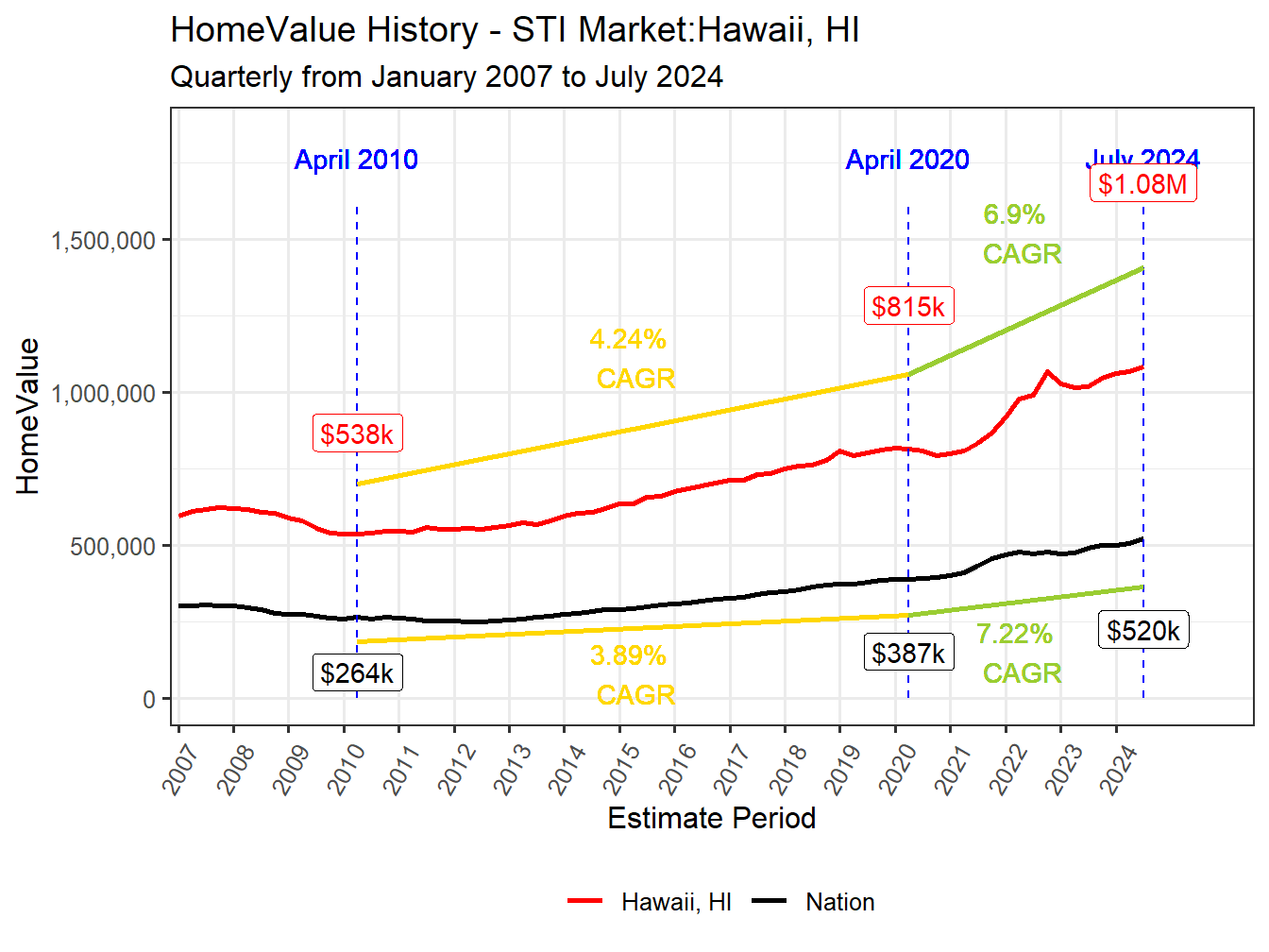 Home Value History
