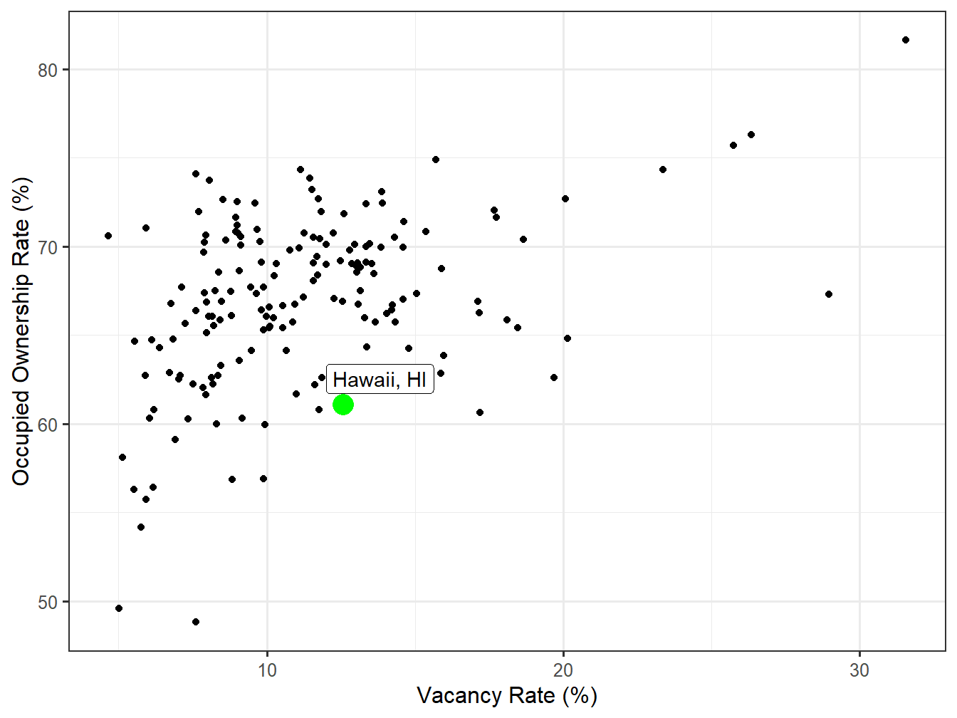 Vacancy and Ownership for STI Markets