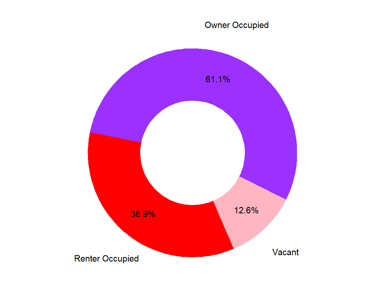 Vacany Ownership
