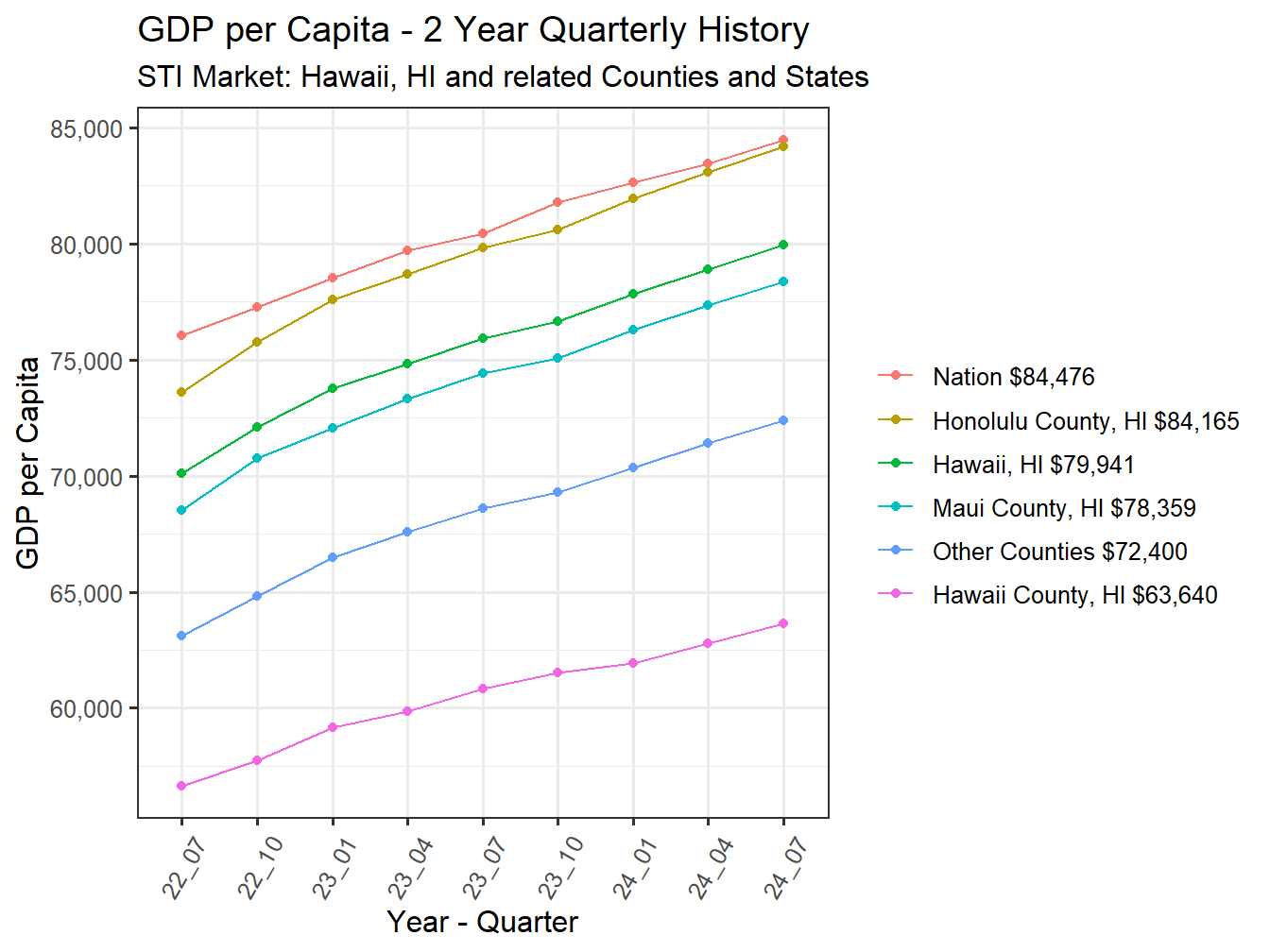 GDP per Capita 2y history