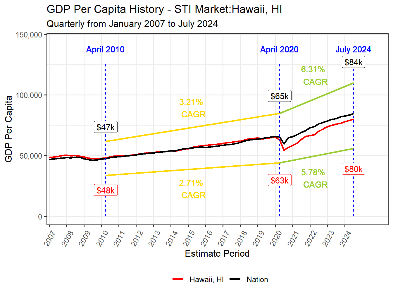 GDP per Capita long history