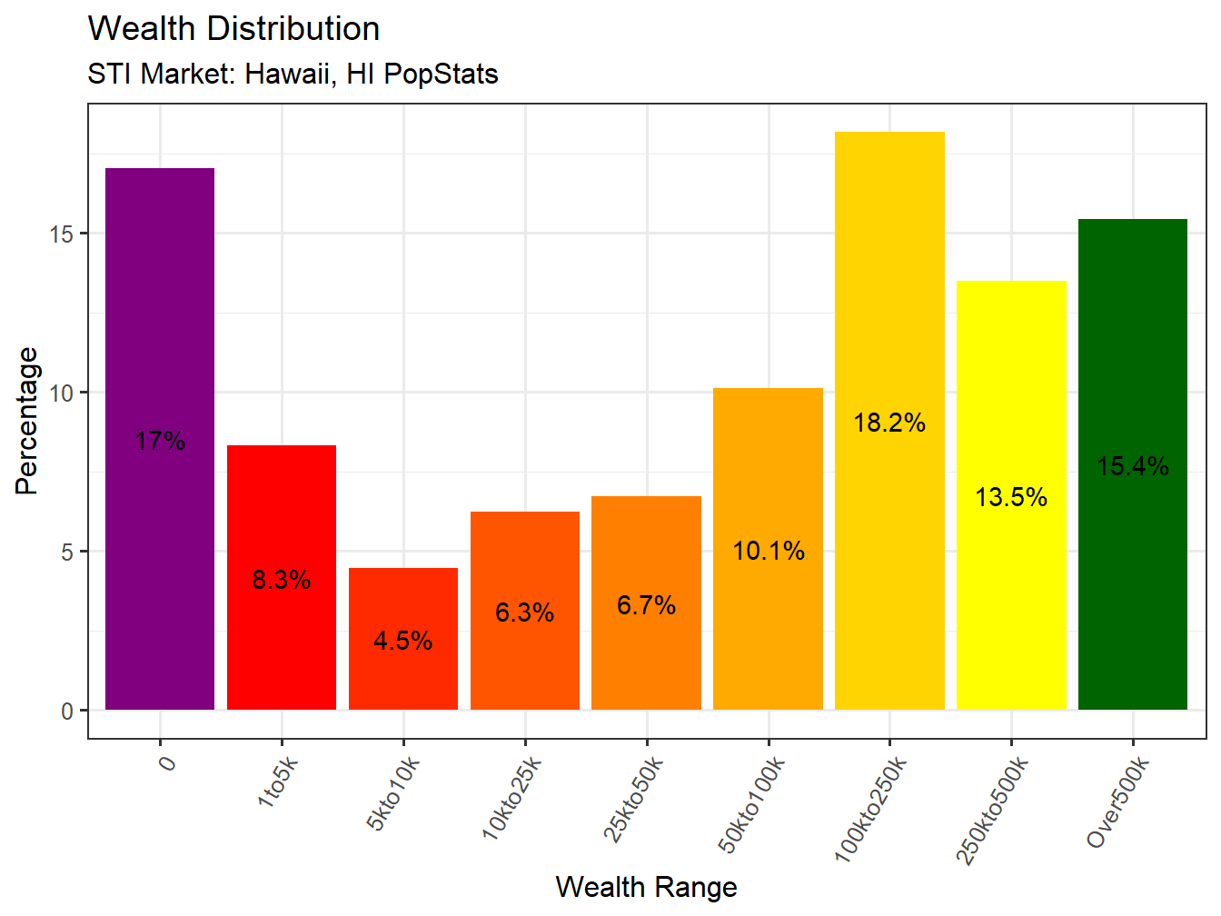 Wealth Distribution