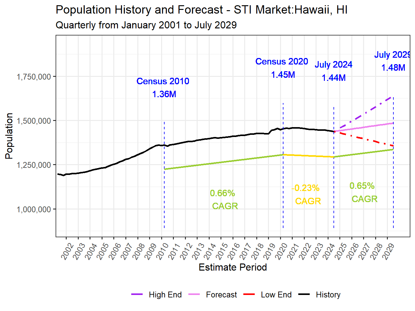 Population Long Trend and Forecast