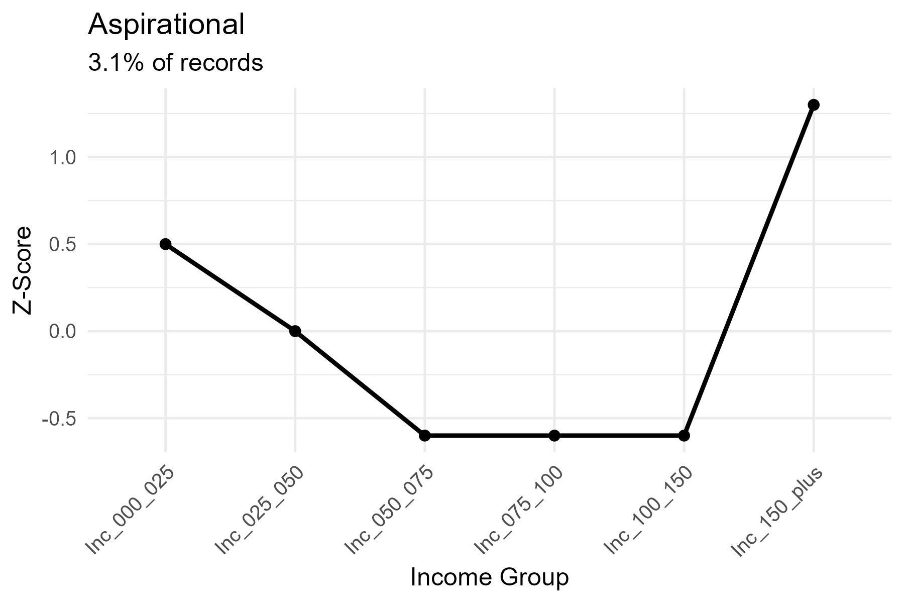 Aspirational — U shaped curve