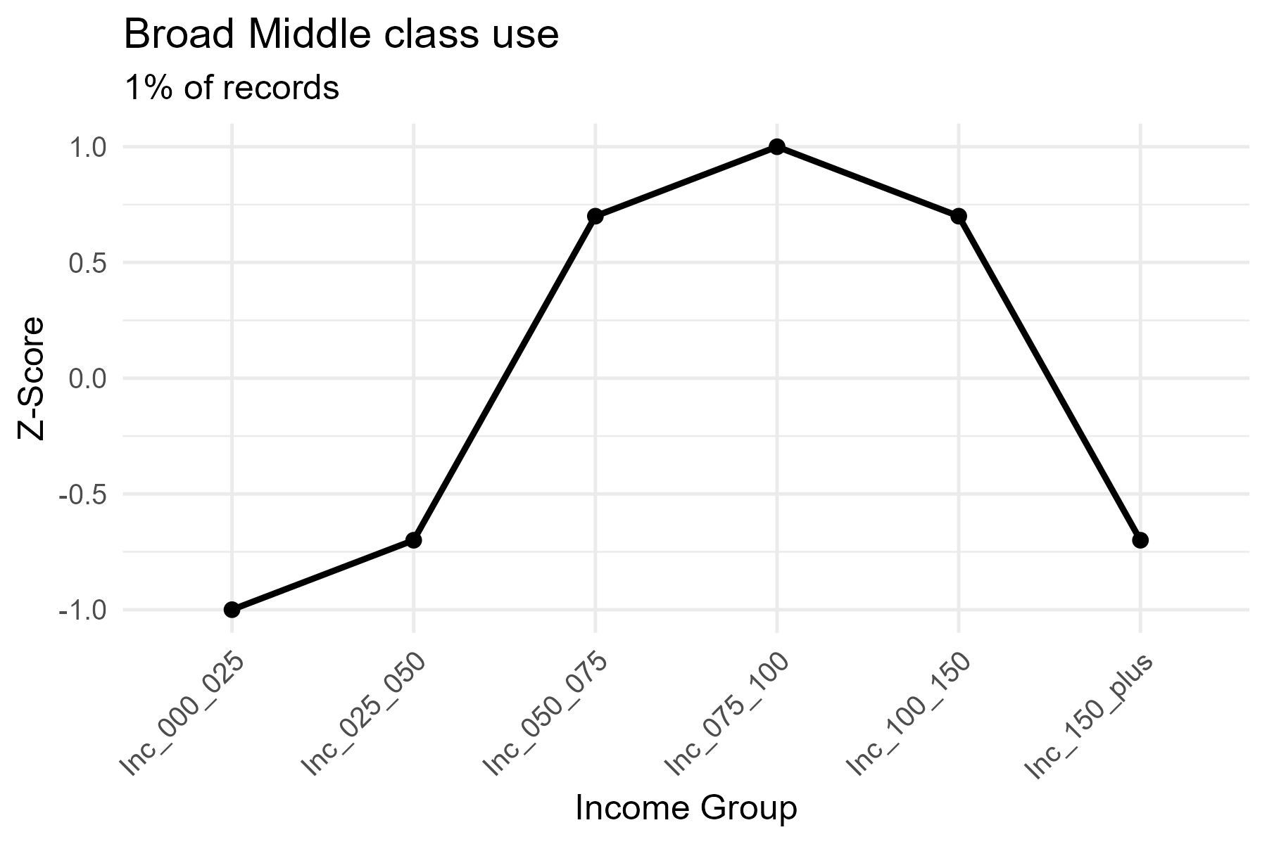 Broad Middle Class Use — n shaped curve
