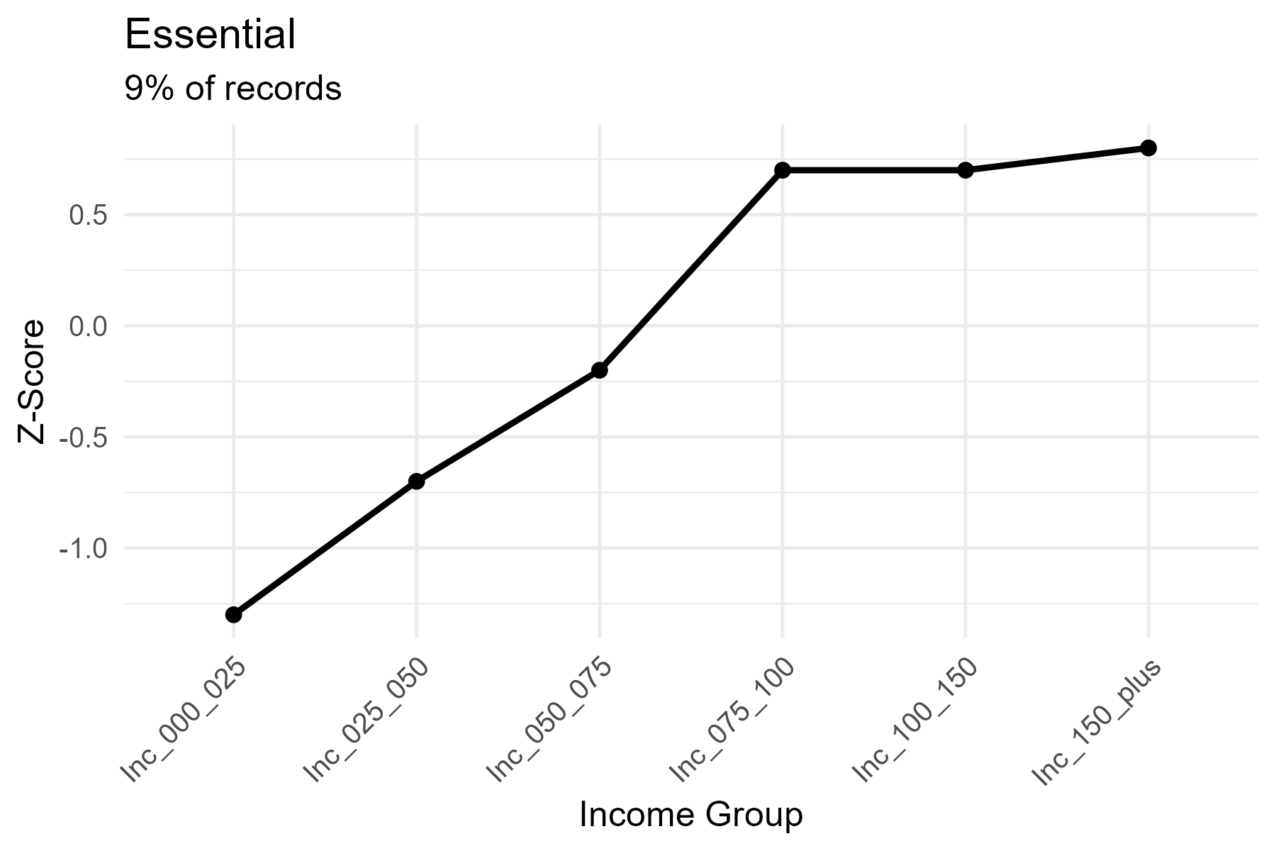 Essential — Rising Linear then plateau curve