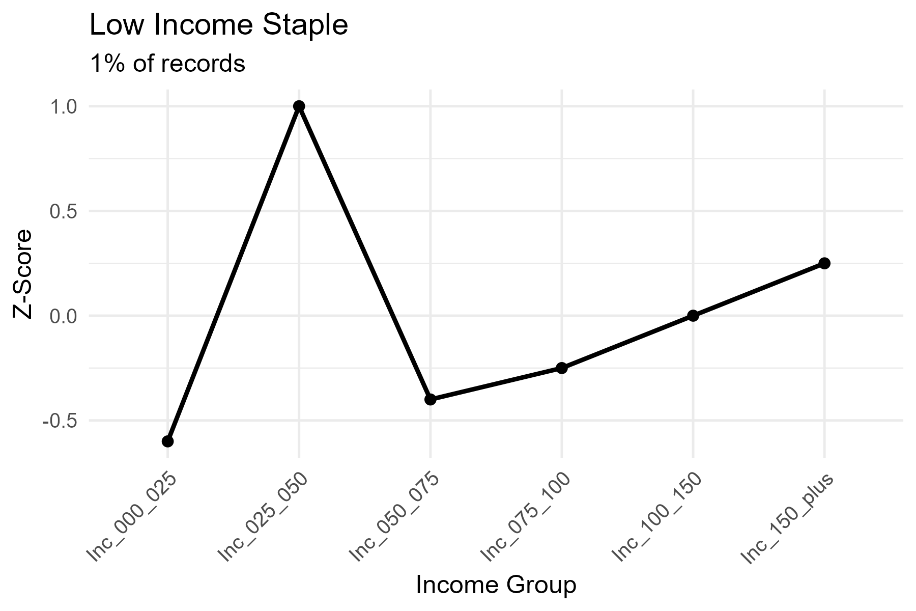 Low Income Staple — linear increase with peak curve