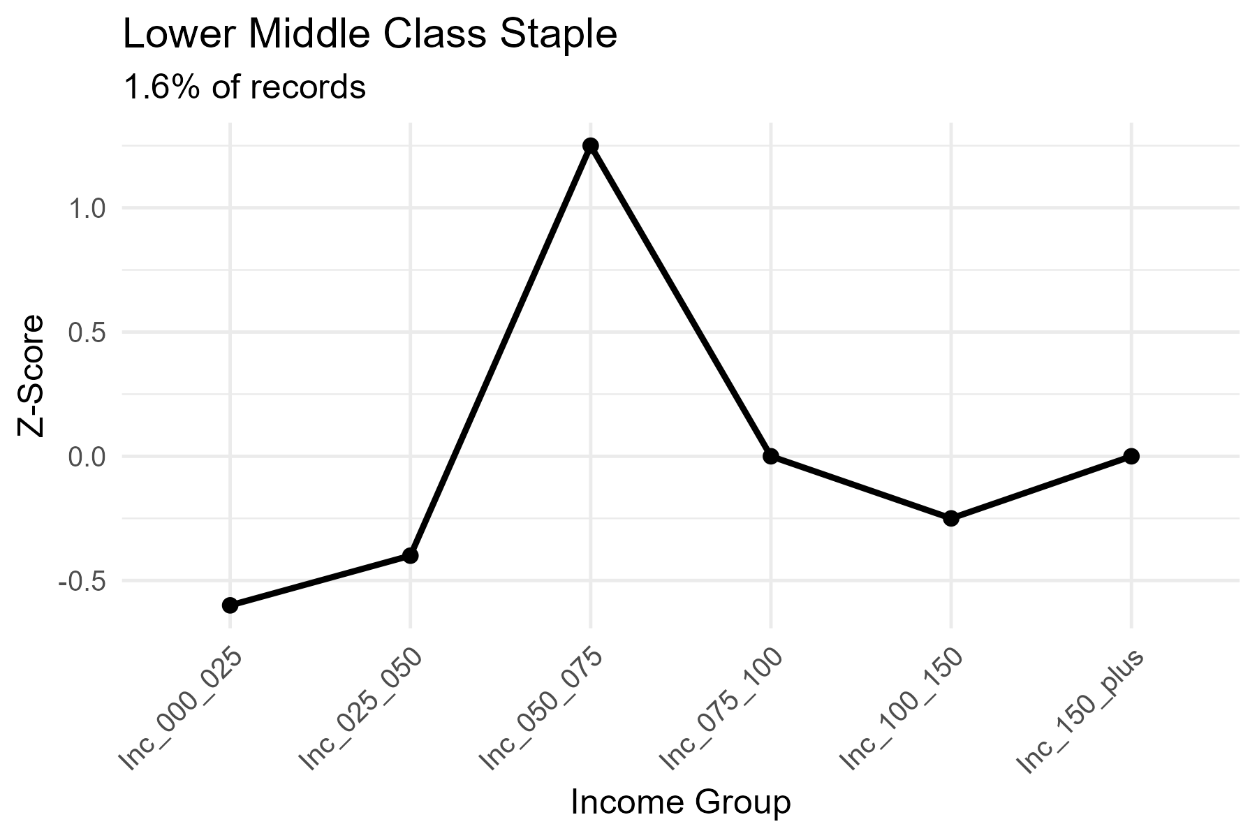 Lower Middle Class Staple — linear increase with peak curve