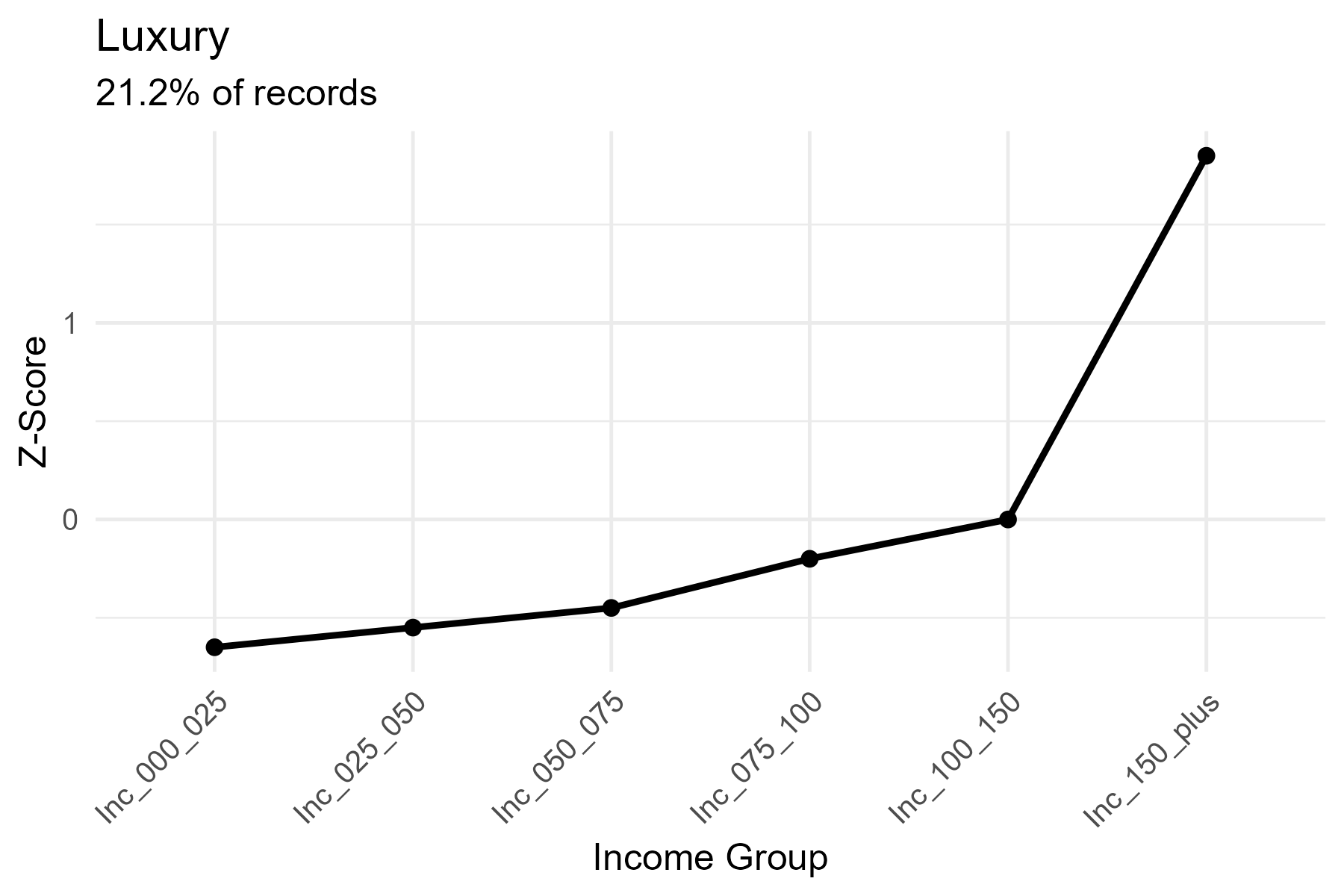 Luxury — Increasing then peaks higher curve