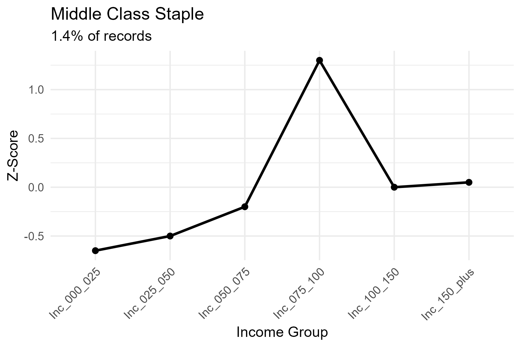 Middle Class Staple — linear increase with peak curve