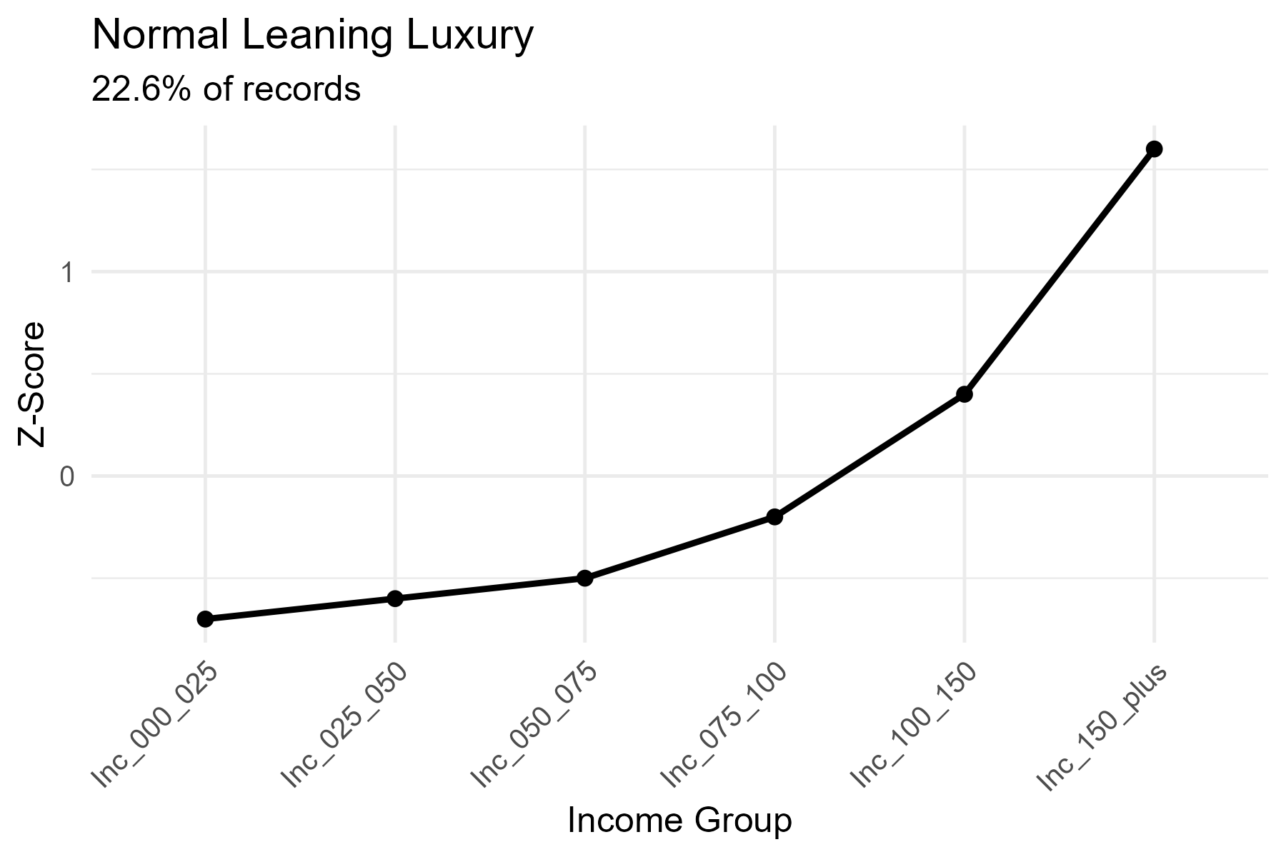 Normal Leaning Luxury — Convex Curve