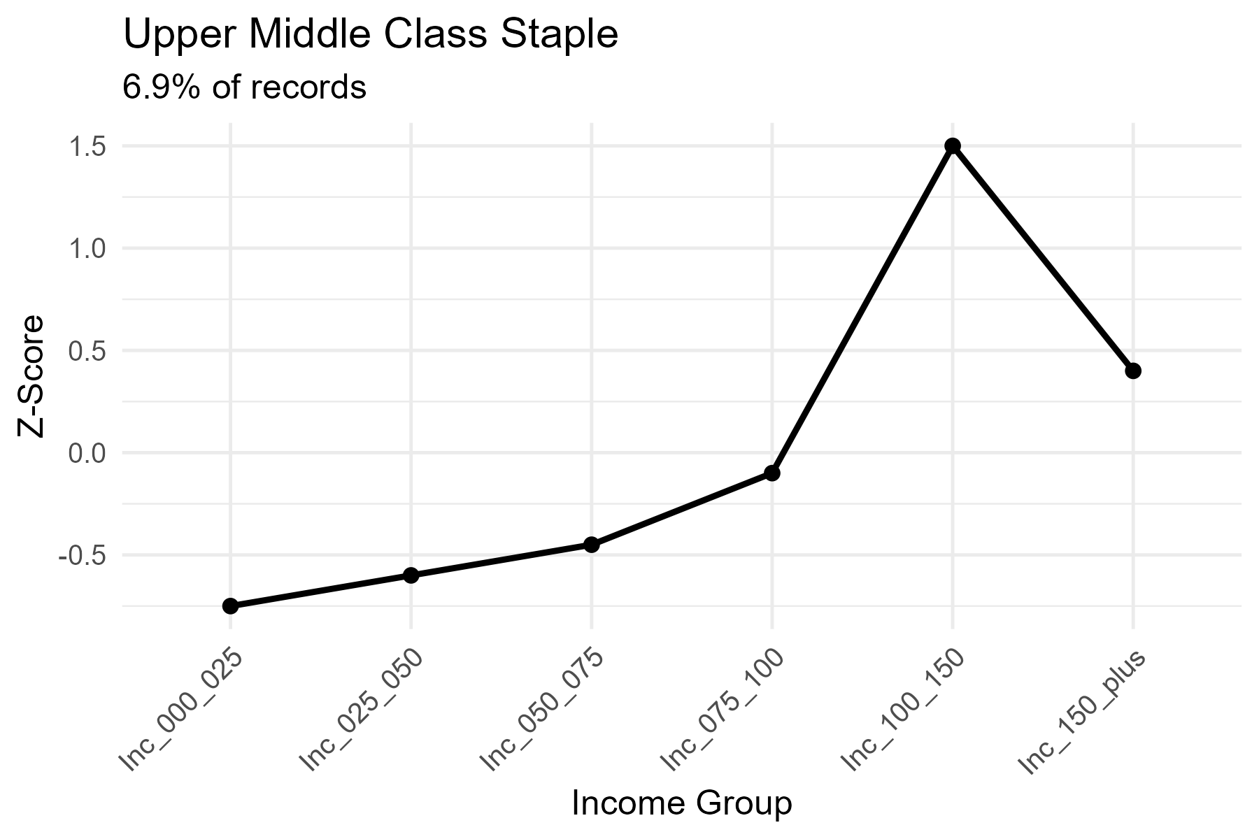 Upper Middle Class Staple — linear increase with peak curve
