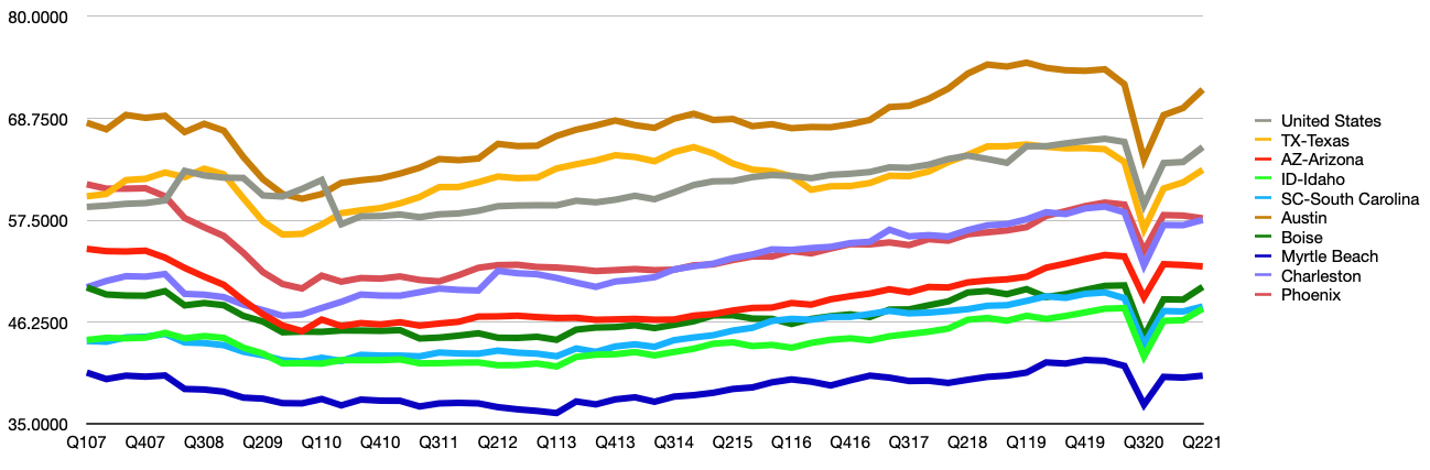 gdp per capita adjusted for inflation line graph